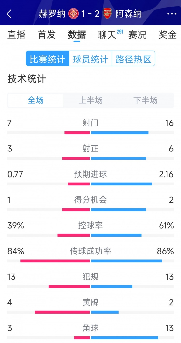 逆轉(zhuǎn)取勝！阿森納2-1赫羅納全場(chǎng)數(shù)據(jù)：射門(mén)16-7，射正6-3