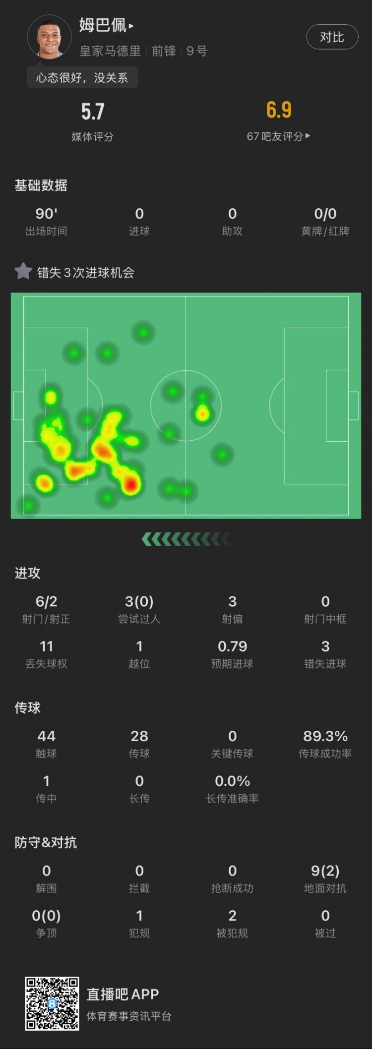 姆巴佩本場(chǎng)：錯(cuò)失3次良機(jī)，3次過(guò)人0成功，1越位，5.7分全場(chǎng)最低