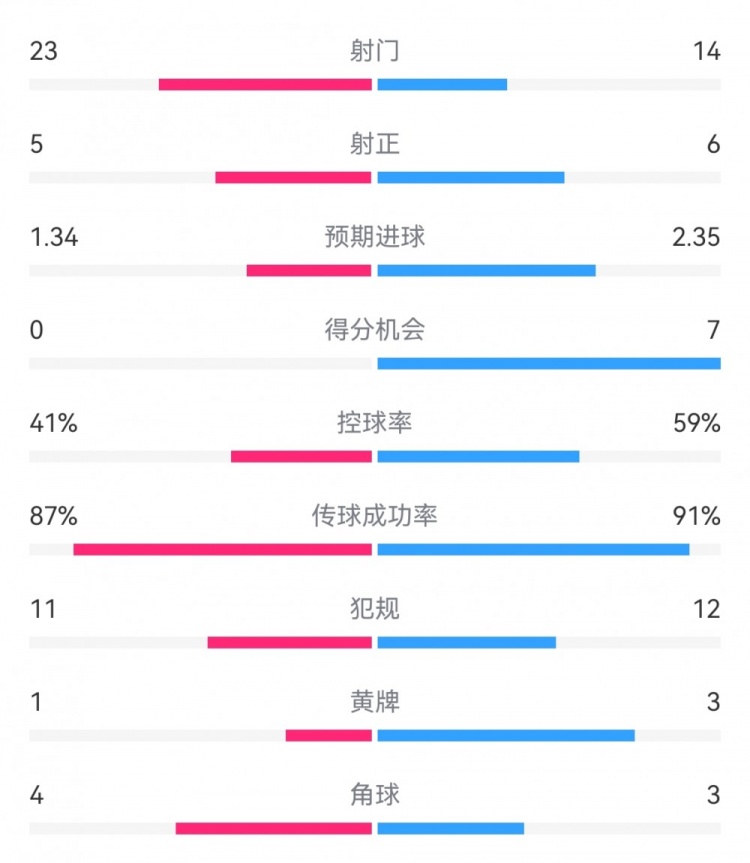 皇馬3-0布雷斯特?cái)?shù)據(jù)：射門(mén)14-23，射正6-5，得分機(jī)會(huì)7-0