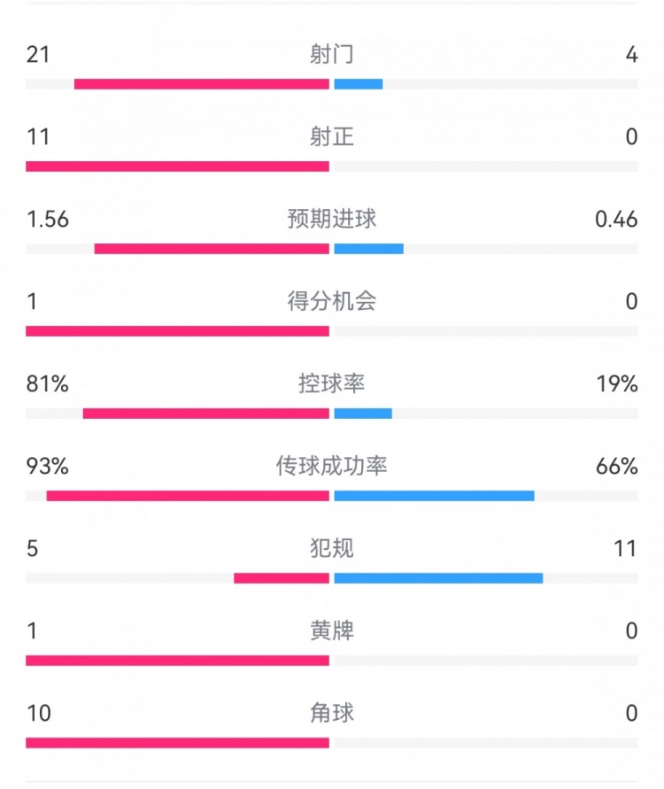 熱刺3-0埃爾夫斯堡數(shù)據(jù)：射門(mén)21-4，射正11-0，熱刺控球率81%