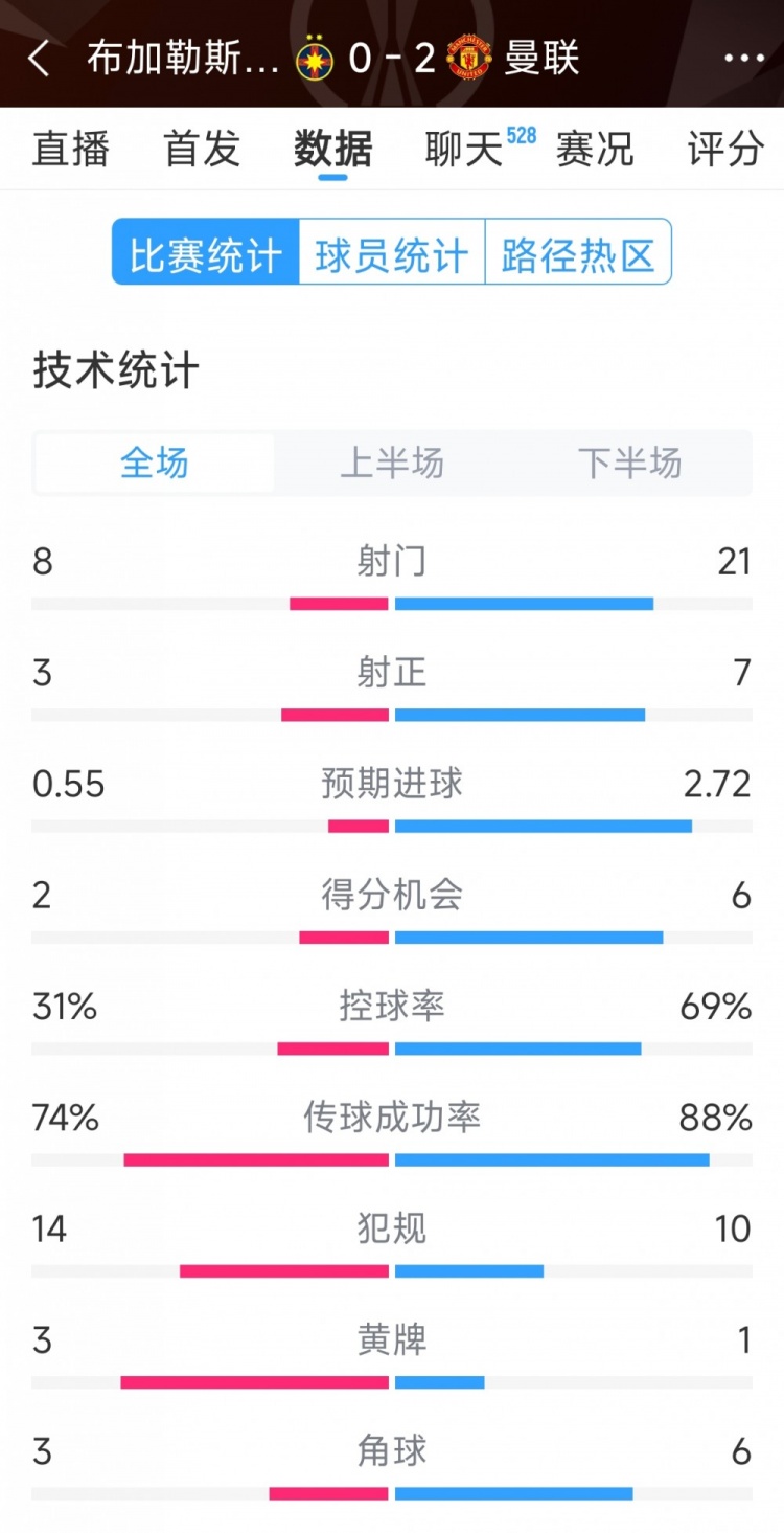 優(yōu)勢(shì)明顯，曼聯(lián)2-0布加勒斯特星全場(chǎng)數(shù)據(jù)：射門(mén)21-8，射正7-3