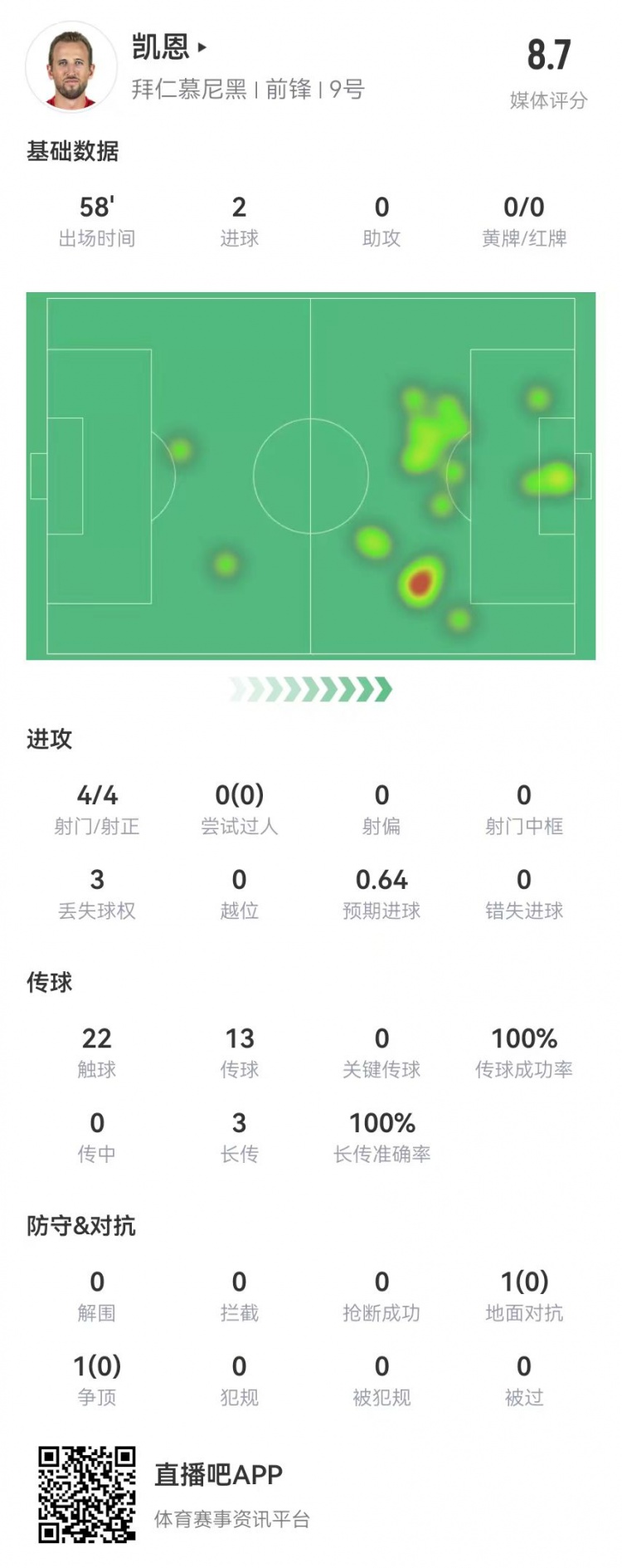 凱恩本場數(shù)據(jù)：4射4正進(jìn)2球，3長傳全成功，獲評8.7分