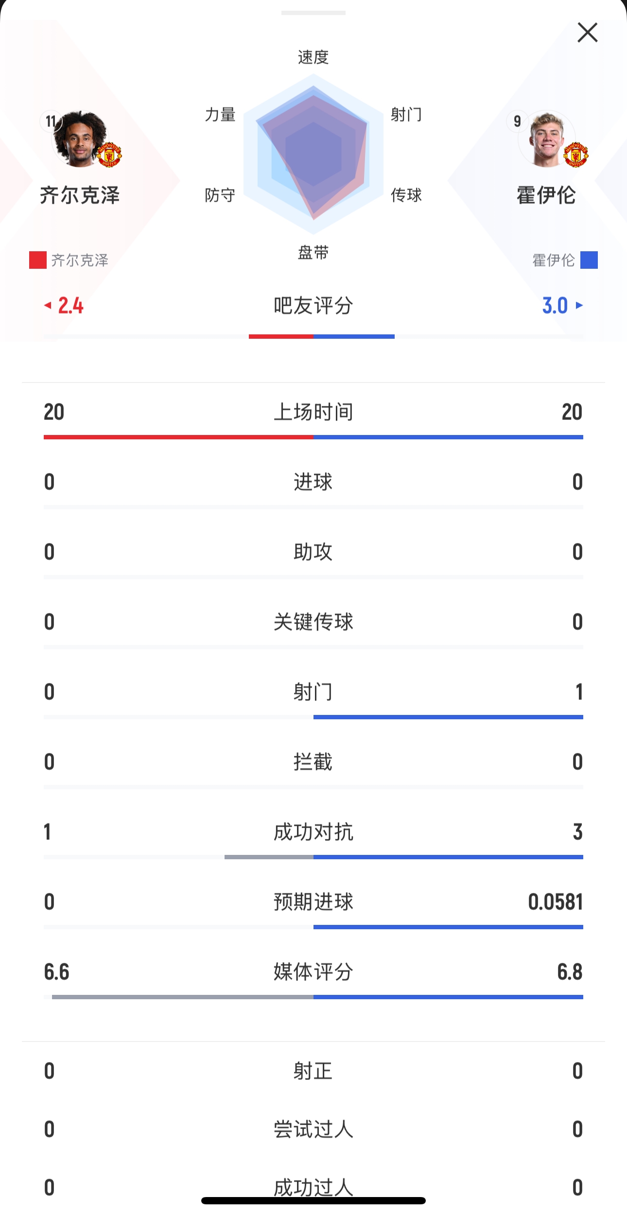 本場(chǎng)均替補(bǔ)出戰(zhàn)20分鐘！齊爾克澤0射門，霍伊倫1射0正