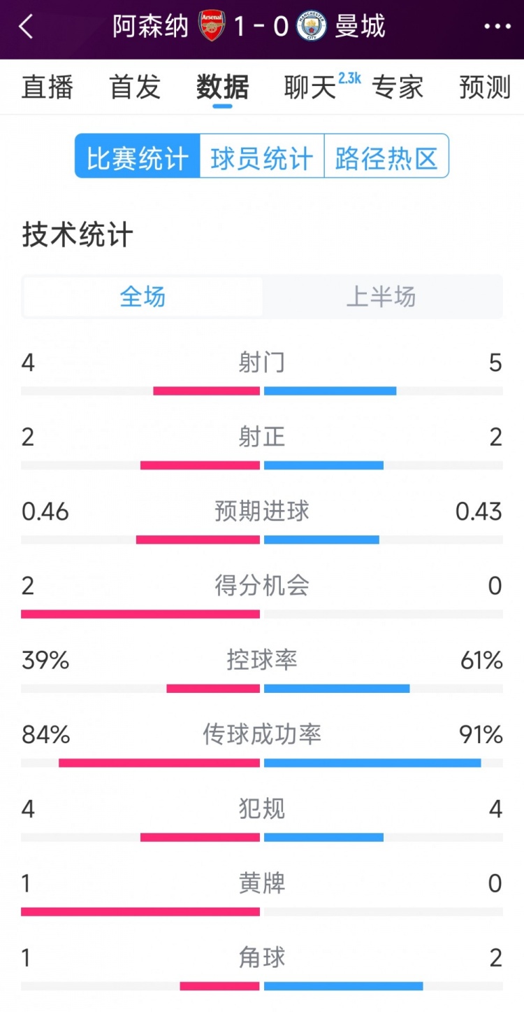 阿森納vs曼城半場數(shù)據(jù)：射門4-6，射正2-3，得分機會2-0