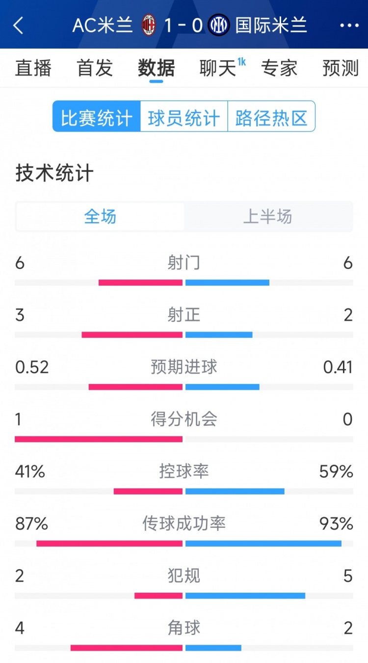 AC米蘭vs國米半場數(shù)據(jù)：射門6-6，射正3-2，控球率四六開