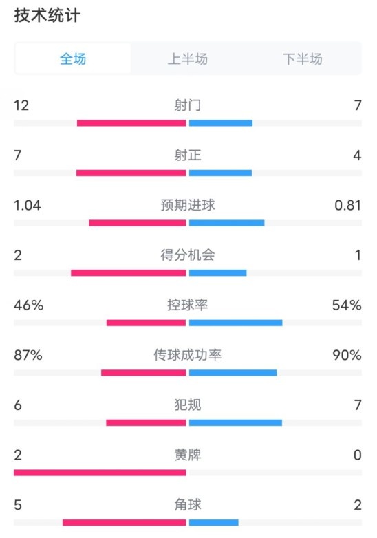 阿森納5-1曼城全場數(shù)據(jù)：射門12-7，射正7-4，控球率46%-54%