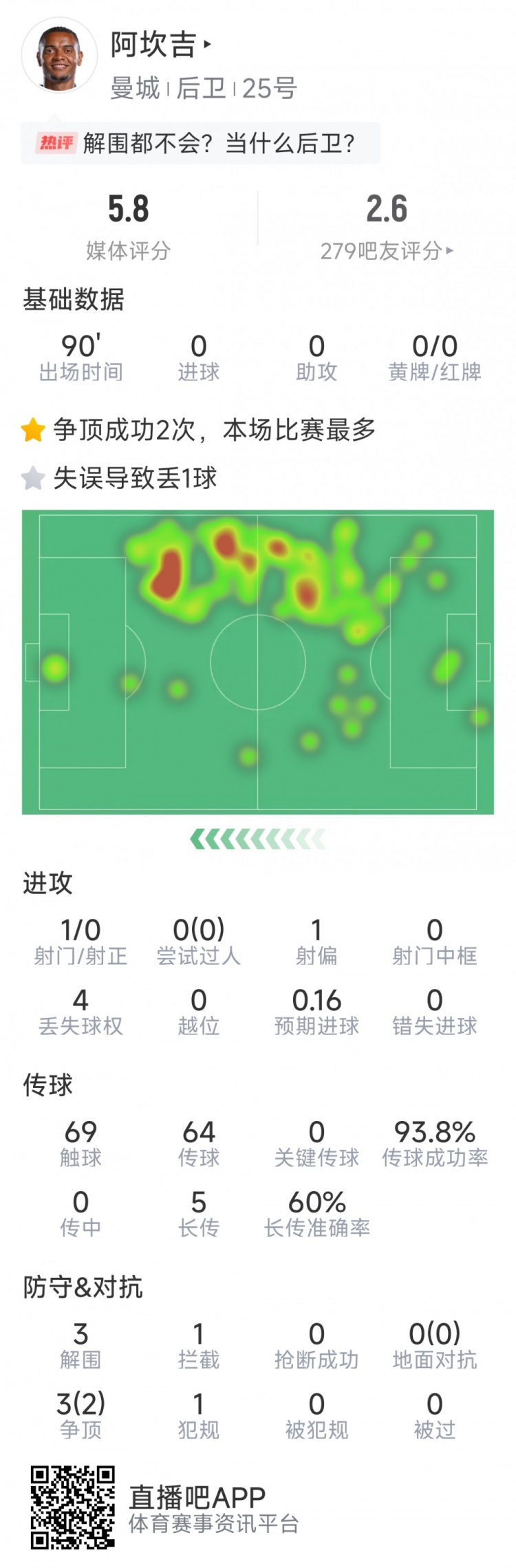 阿坎吉本場數(shù)據(jù)：失誤導致丟球，3次解圍，1次攔截，評分5.8分