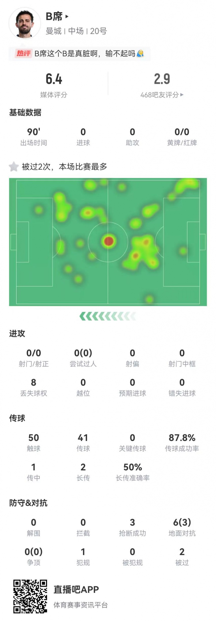 B席本場0射門0關鍵傳球，6對抗3成功+3搶斷1犯規(guī)，獲評6.4分