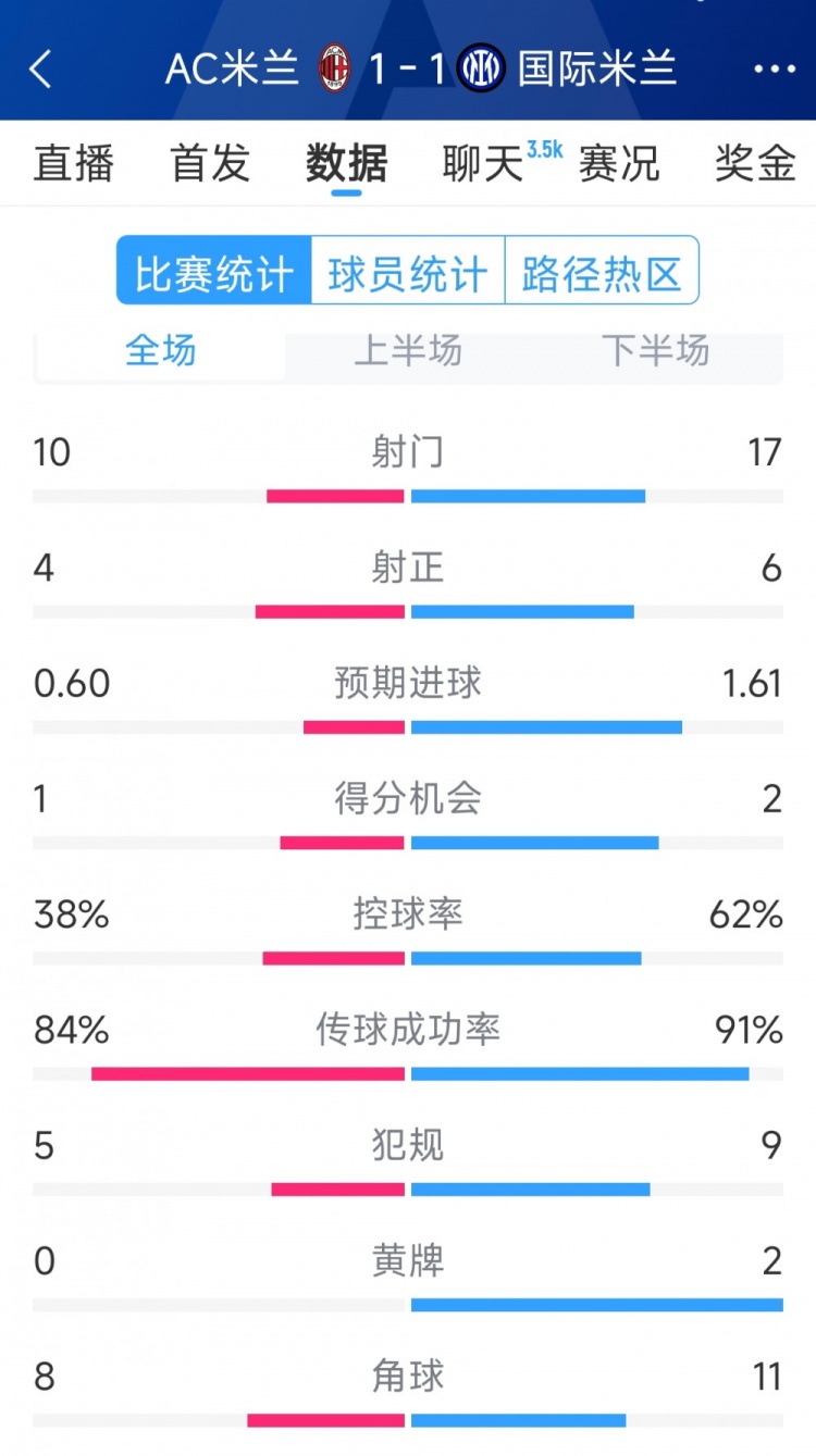 握手言和，AC米蘭1-1國米全場數(shù)據(jù)：射門10-17，射正4-6