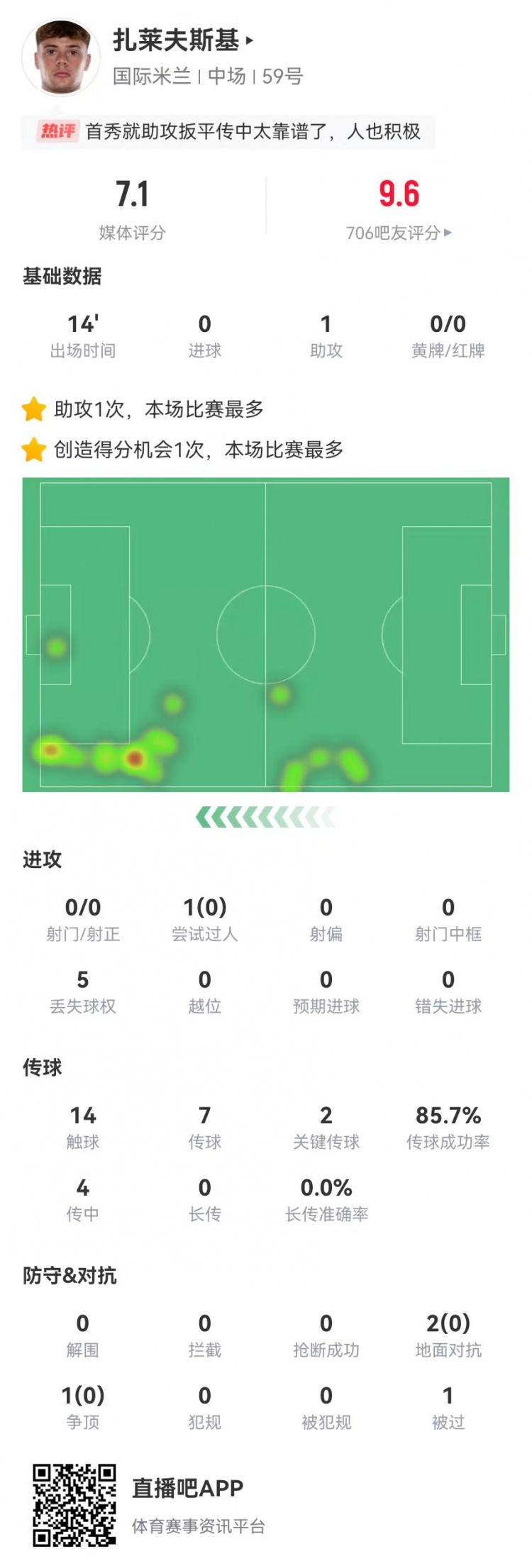 首秀送助攻！扎萊夫斯基本場替補1助攻+2關鍵傳球 獲評7.1分