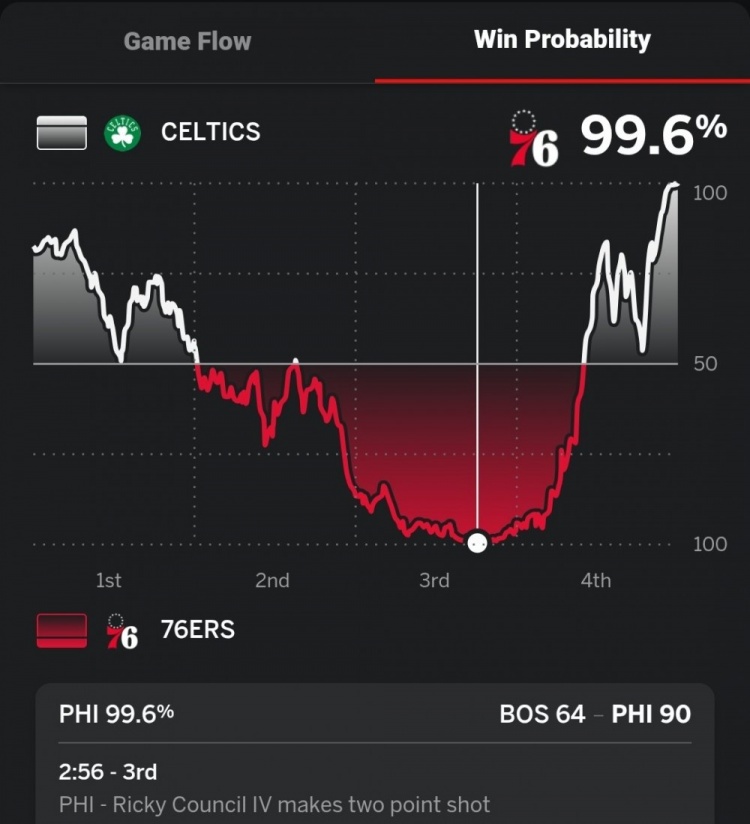 第三節(jié)末領先凱爾特人26分！76人本場贏球概率一度高達99.6%