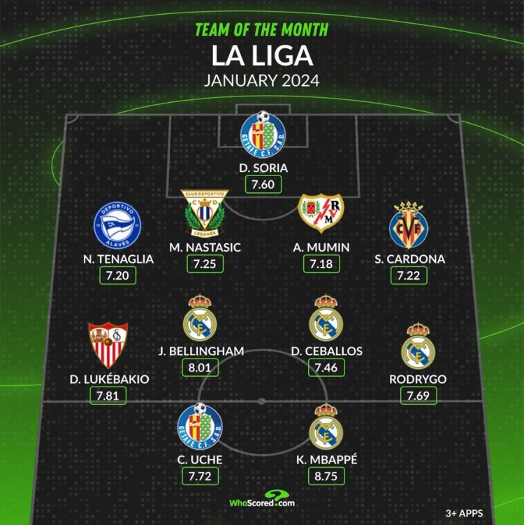 whoscored西甲1月最佳陣：姆巴佩、貝林厄姆領(lǐng)銜皇馬4將