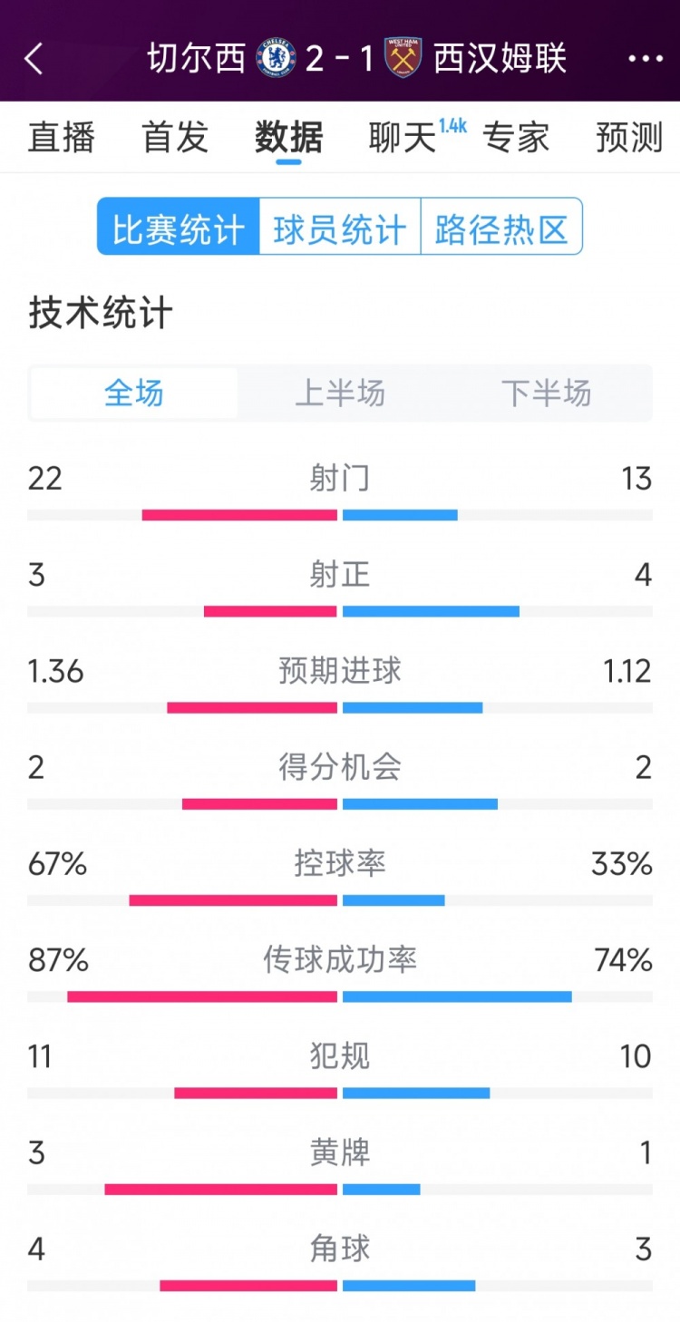 逆轉(zhuǎn)取勝！切爾西2-1西漢姆全場數(shù)據(jù)：射門22-13，射正3-4