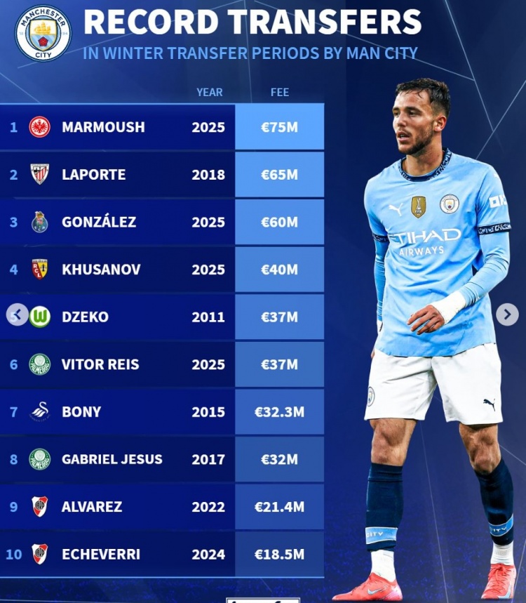 曼城冬窗引援榜：馬爾穆什7500萬歐居首，岡薩雷斯6000萬歐第3