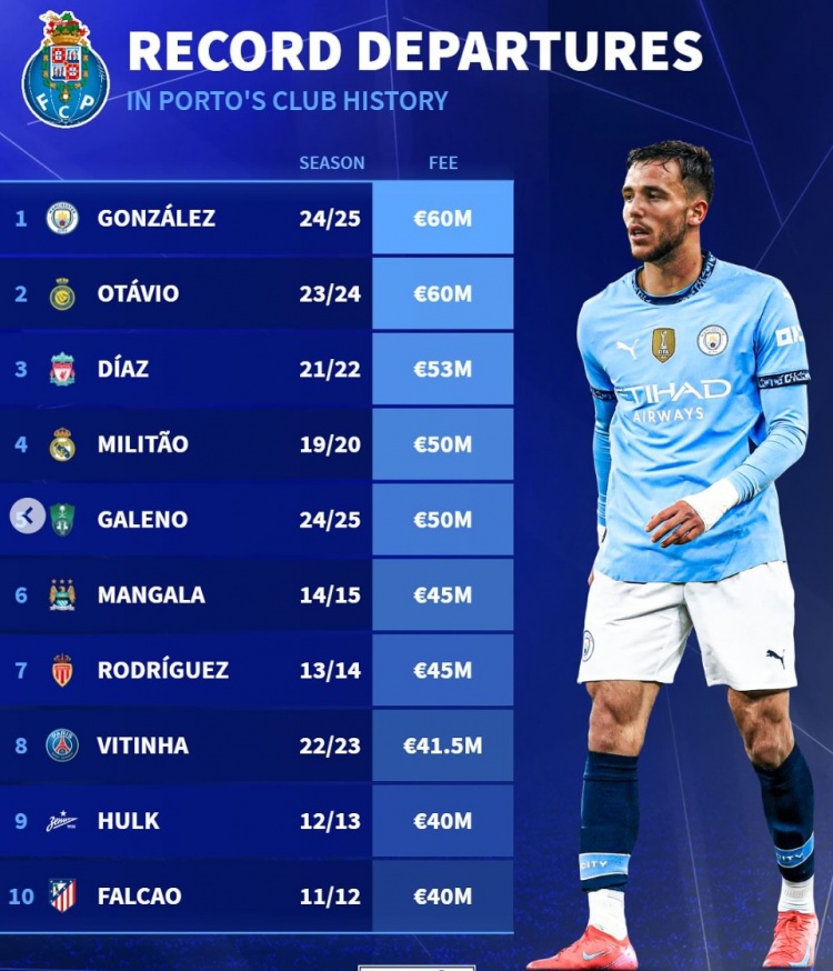 波爾圖隊史賣人榜：岡薩雷斯&奧塔維奧居首，迪亞斯、米利唐在列